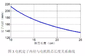 新能源车用高功率密度驱动电机设计方案，从材料到设计！