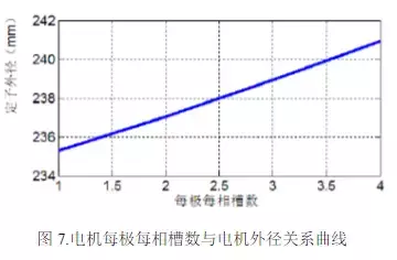 新能源车用高功率密度驱动电机设计方案，从材料到设计！