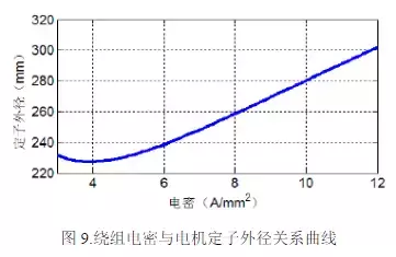 新能源车用高功率密度驱动电机设计方案，从材料到设计！