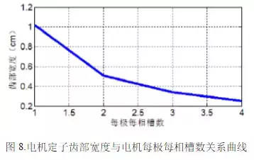 新能源车用高功率密度驱动电机设计方案，从材料到设计！