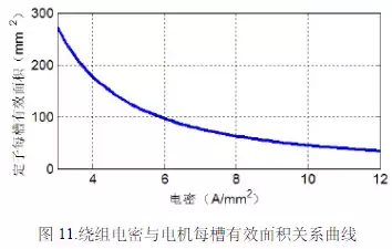 新能源车用高功率密度驱动电机设计方案，从材料到设计！