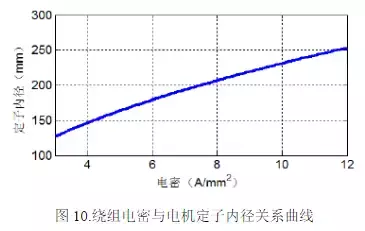 新能源车用高功率密度驱动电机设计方案，从材料到设计！