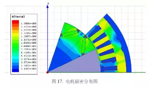 新能源车用高功率密度驱动电机设计方案，从材料到设计！