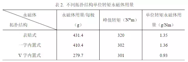 新能源车用高功率密度驱动电机设计方案，从材料到设计！