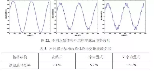 新能源车用高功率密度驱动电机设计方案，从材料到设计！