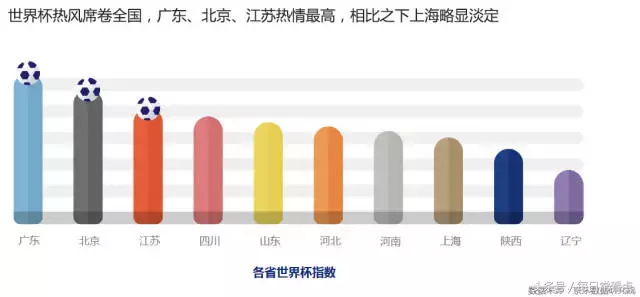 梅西俄罗斯世界杯费用(大数据告诉你，这届世界杯球迷钱都花在哪了？)