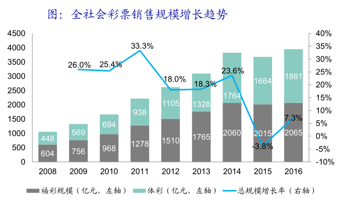 中国多少人参加世界杯(我国有超2亿彩民，世界杯贡献463亿元，行业10年黄金时代啊)