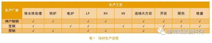 国内外汽车高强度螺栓材料的对比