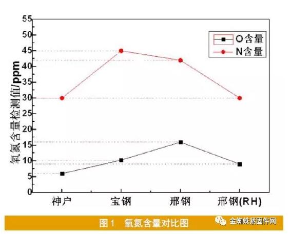 国内外汽车高强度螺栓材料的对比