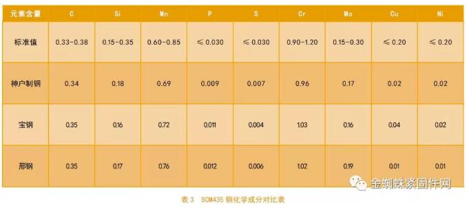 国内外汽车高强度螺栓材料的对比