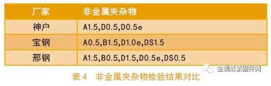 国内外汽车高强度螺栓材料的对比