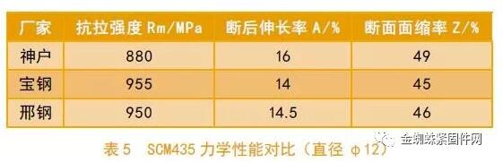 国内外汽车高强度螺栓材料的对比