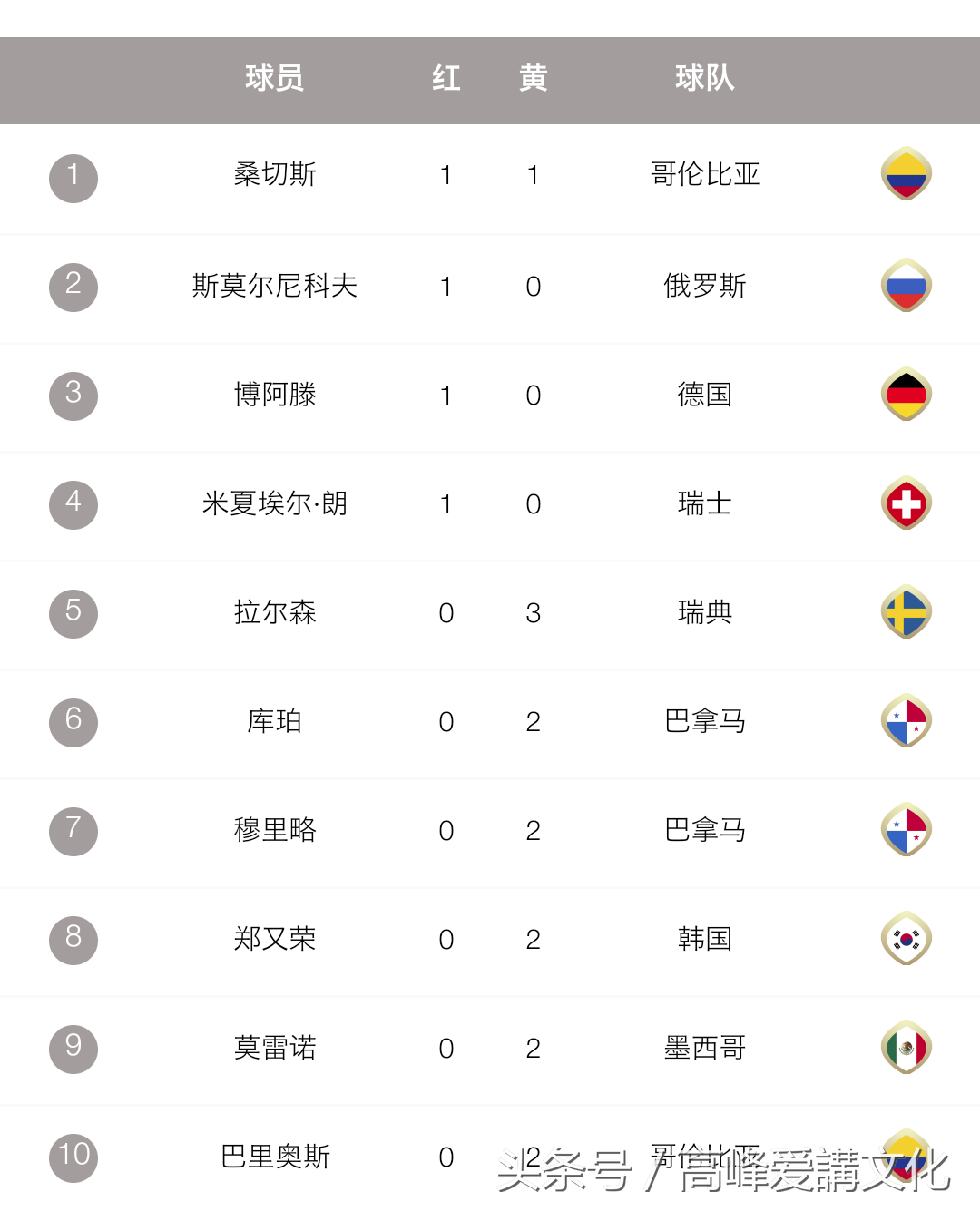 2018世界杯黄牌数小组排名（2018世界杯 红黄牌排行榜）