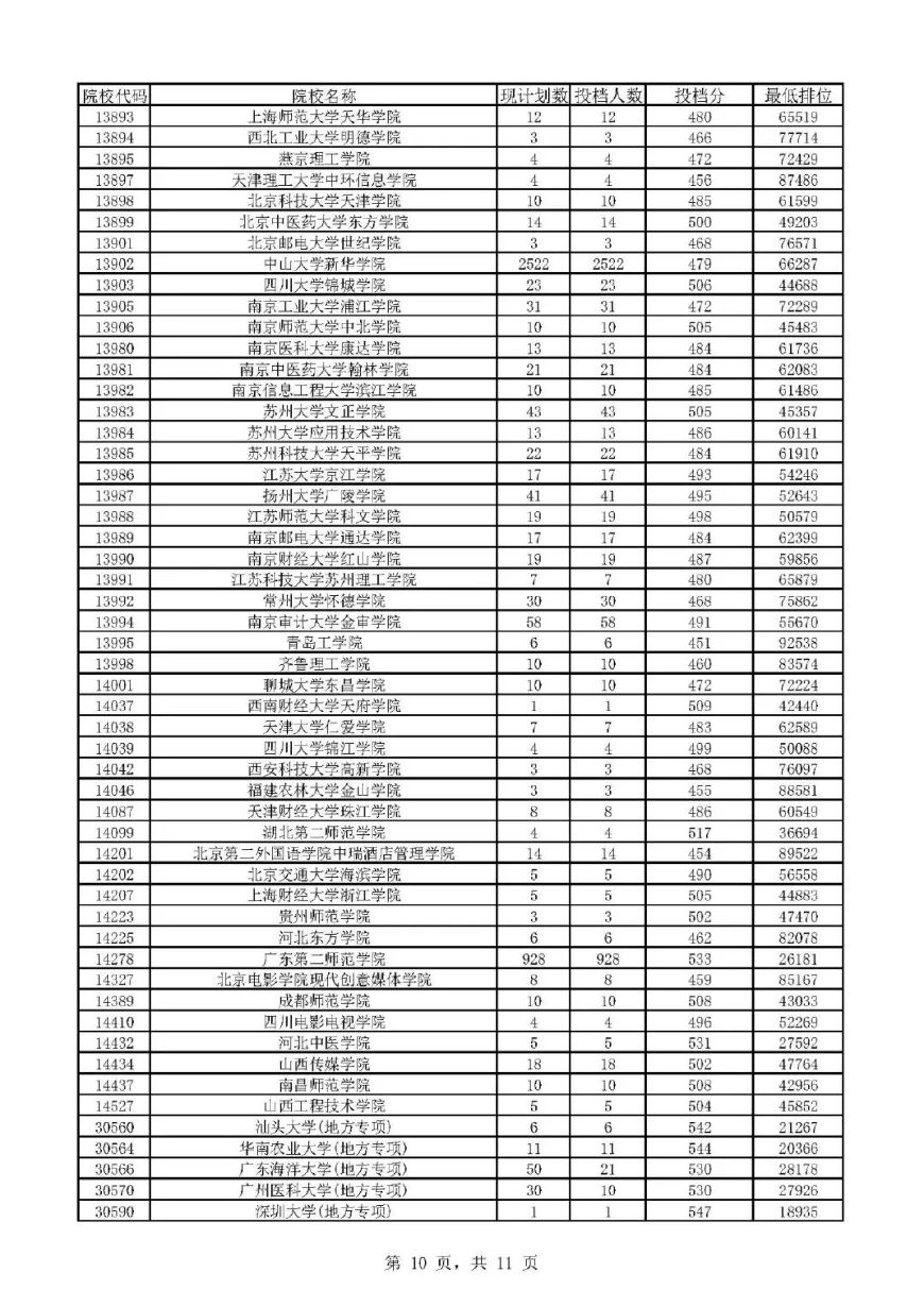 广东本科线文理院校投档线公布！佛科院文理523和473广金541和494