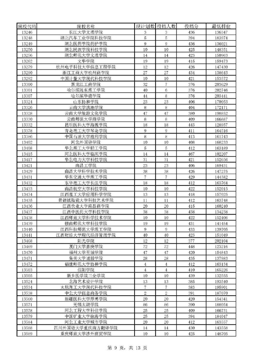 广东本科线文理院校投档线公布！佛科院文理523和473广金541和494