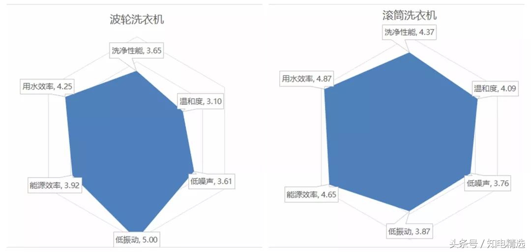 洗衣机选“波轮”还是“滚筒”?选“定频”还是“变频”？