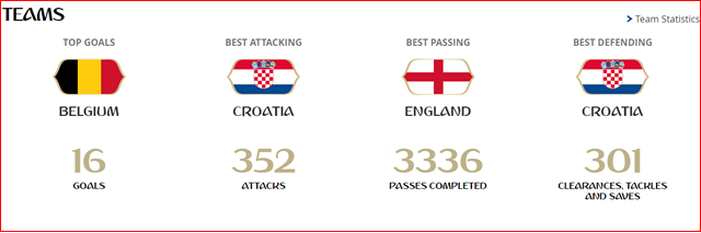 克罗地亚经过世界杯吗(为何说克罗地亚没能拿世界杯冠军很冤？看到这数据球迷为之心痛！)