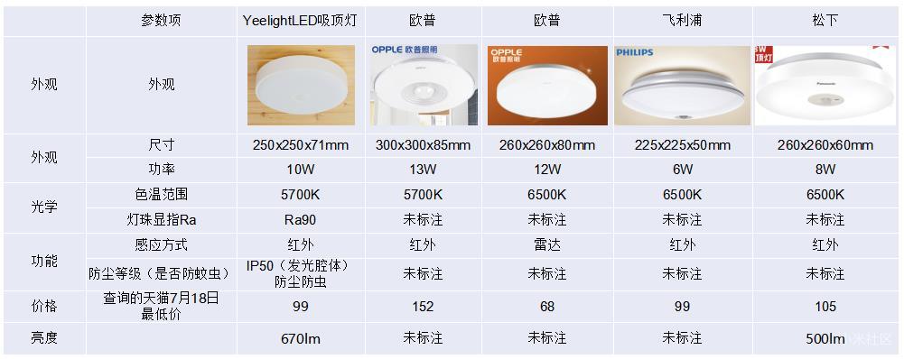 Yeelight皓石感应LED吸顶灯mini测评：居家小空间、带来大智慧