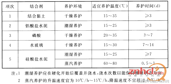 关于耐火浇注料施工，国家标准中是这样要求的！