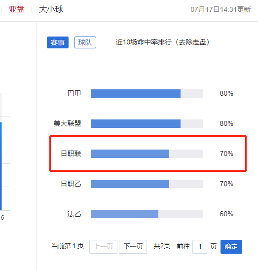 中超联赛新浪网(稳准狠！小炮中超独擒1赔4高赔 韩K联赛果10中8)