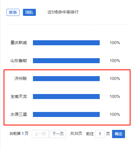 中超联赛新浪网(稳准狠！小炮中超独擒1赔4高赔 韩K联赛果10中8)