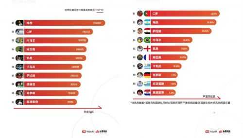 世界杯观众比例(今日头条发布世界杯大数据：阿根廷最受中国球迷欢迎)