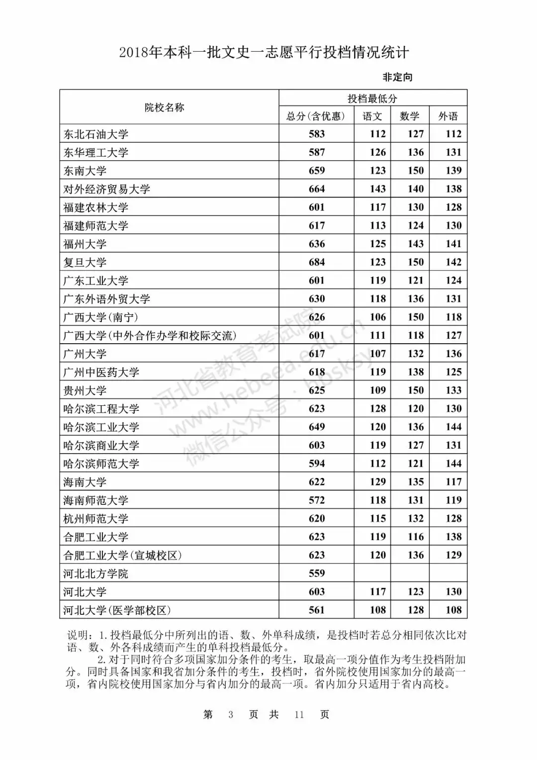 快看！河北本一一志愿各校投档最低分出来啦