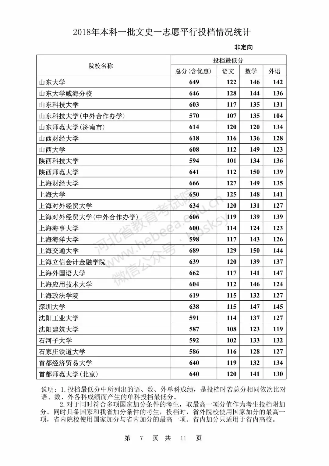 快看！河北本一一志愿各校投档最低分出来啦