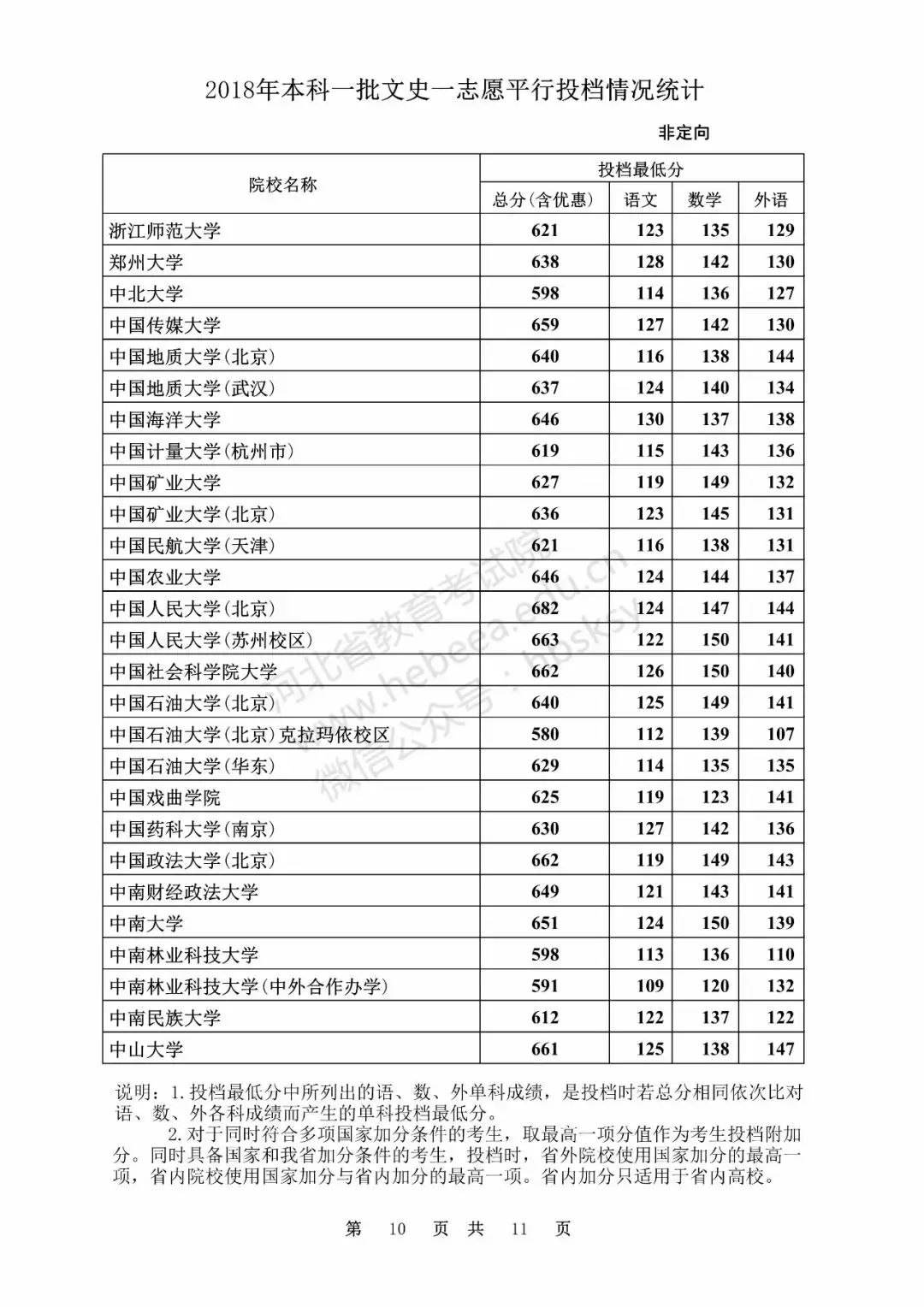 快看！河北本一一志愿各校投档最低分出来啦