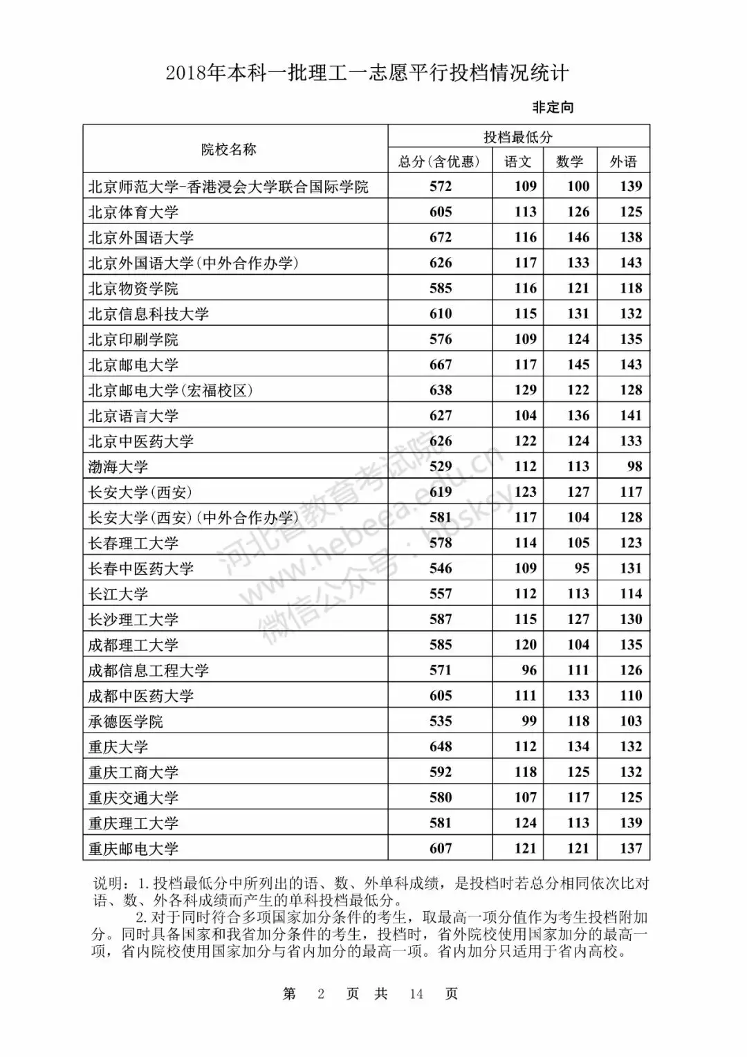 快看！河北本一一志愿各校投档最低分出来啦