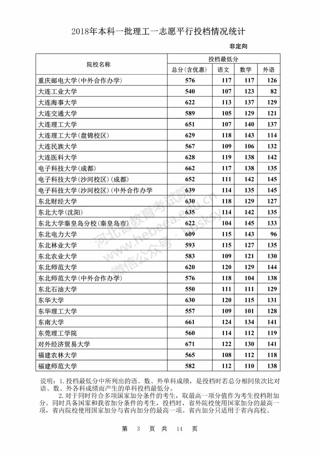 快看！河北本一一志愿各校投档最低分出来啦