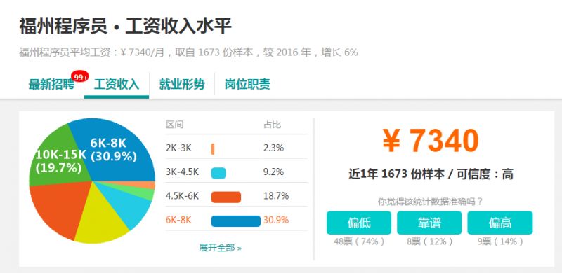 7215元！福州平均工资居然又涨了！你拖后腿了吗？