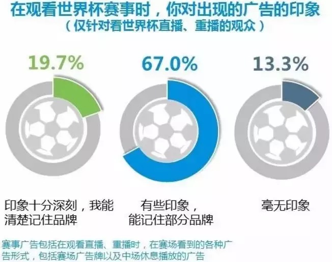 2018世界杯多少个广告(落下帷幕的世界杯推动了2018年全球广告支出增长3.9%)