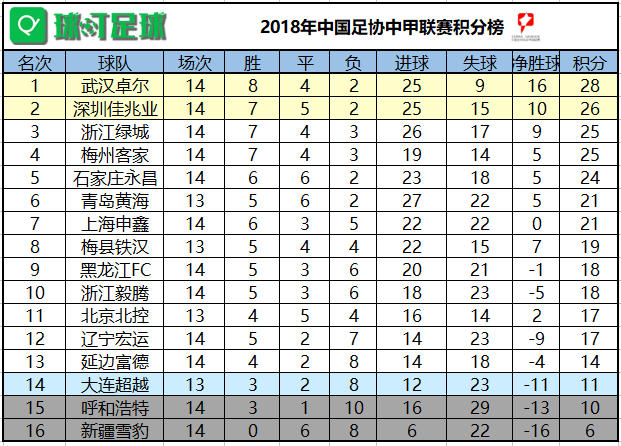 足球世界杯中甲(中甲最新积分榜：进球大战梅州战平青岛黄海 马里戴帽力挽狂澜)