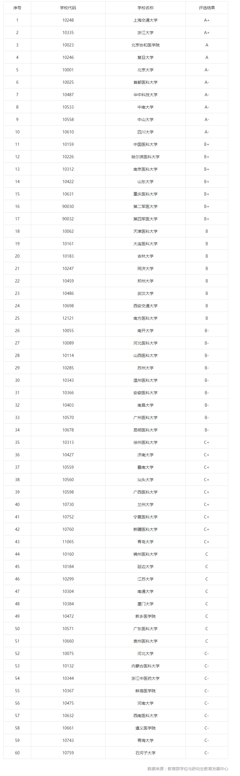 第四轮学科评估结果——医学类