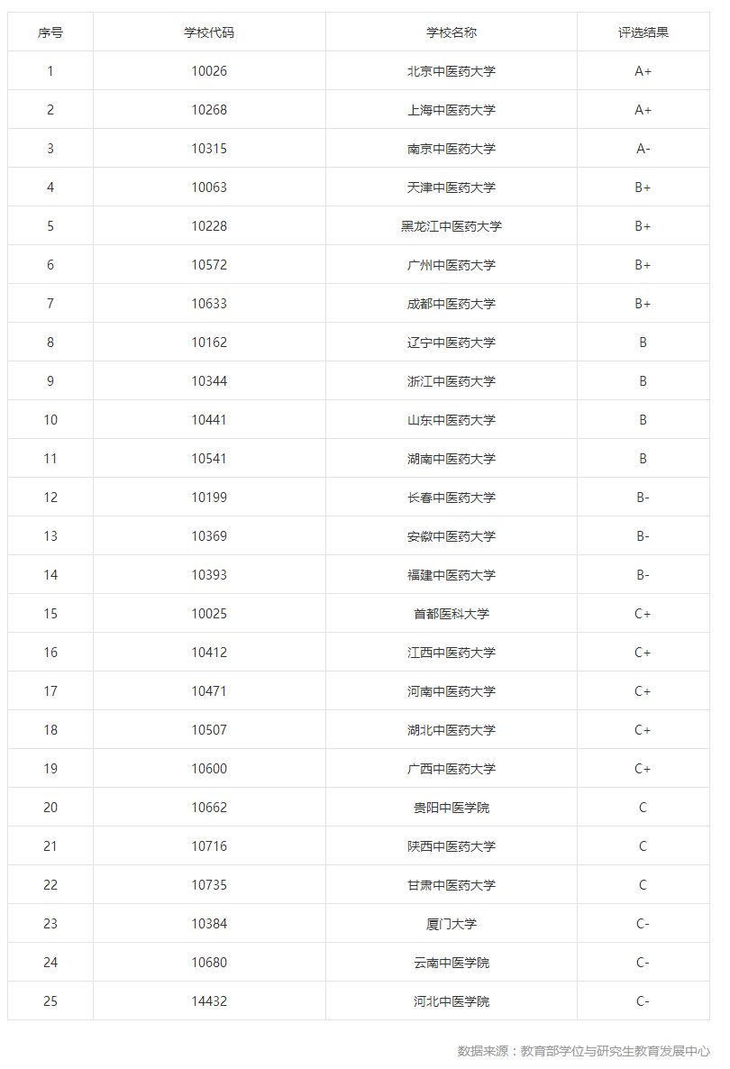 第四轮学科评估结果——医学类