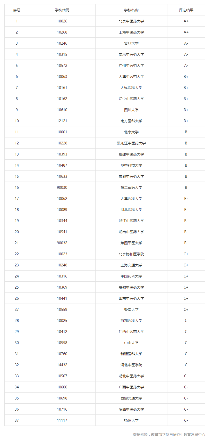 第四轮学科评估结果——医学类