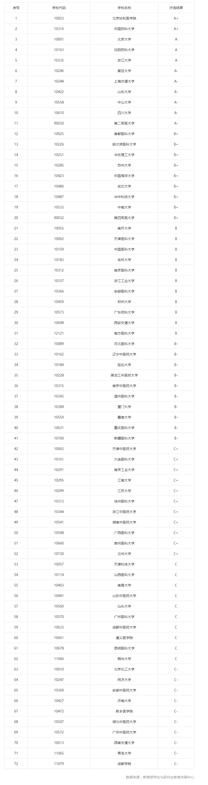 第四轮学科评估结果——医学类