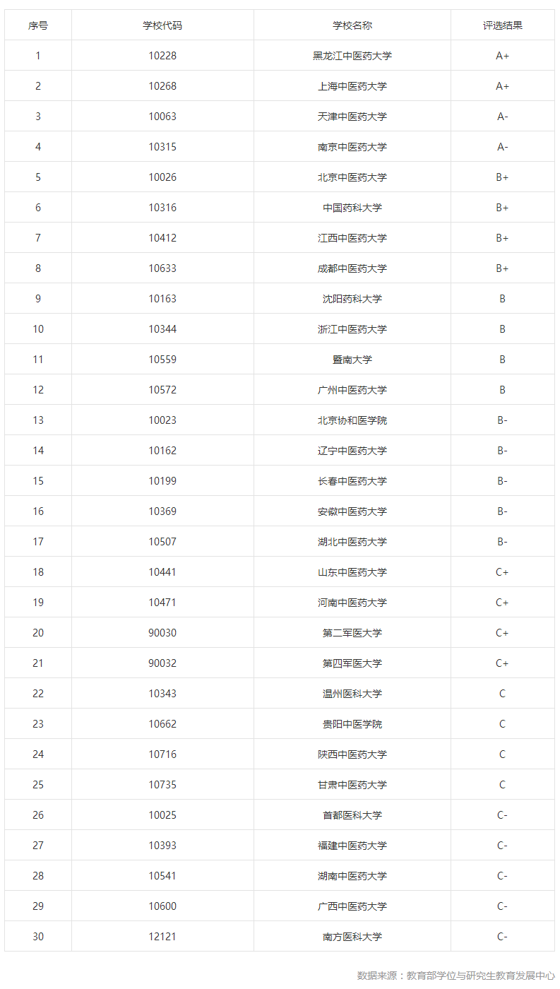 第四轮学科评估结果——医学类