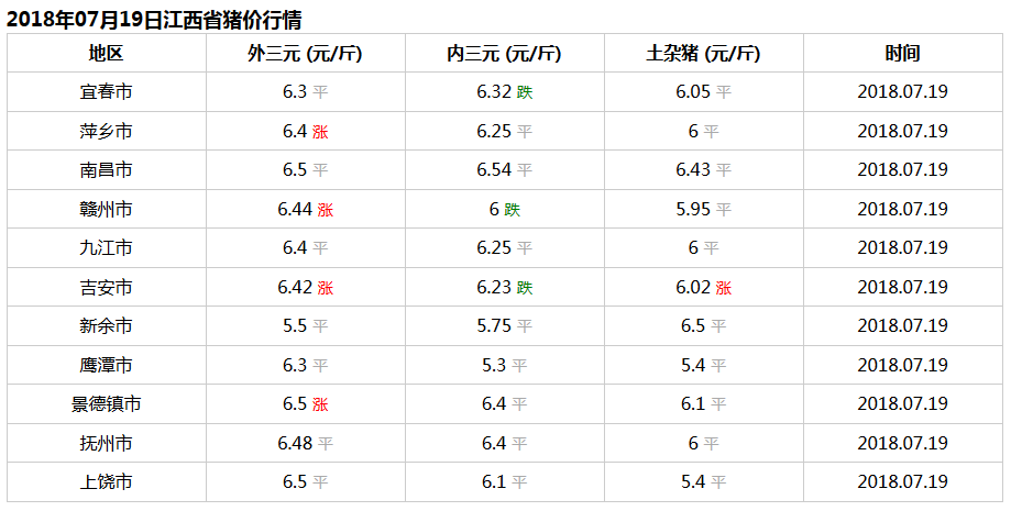 江西省今日猪价行情：2018年7月19日江西省生猪价格播报，涨！