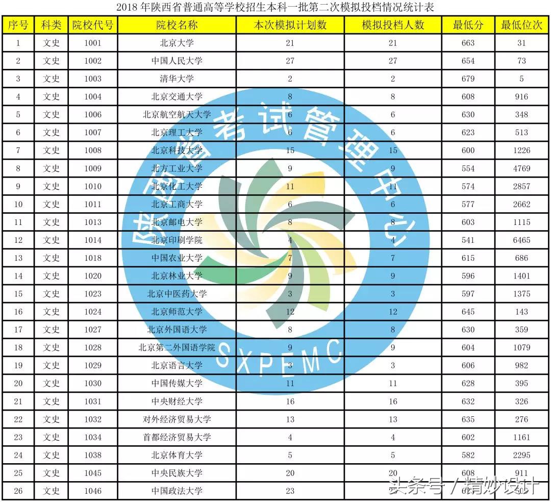陕西省2017高考第二次模拟投档（重要通知）