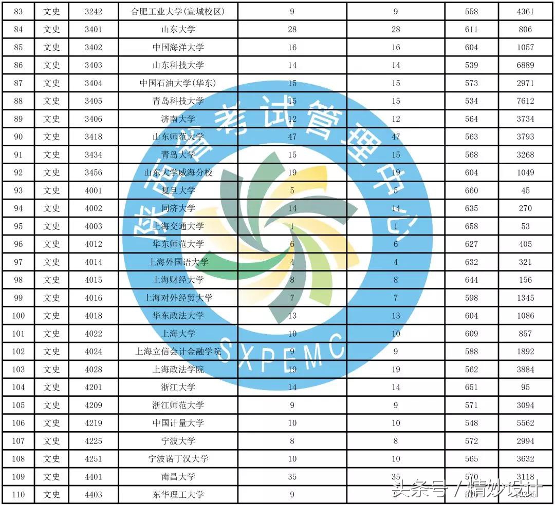 重要通知，陕西高考招生一本第二次模拟投档情况发布