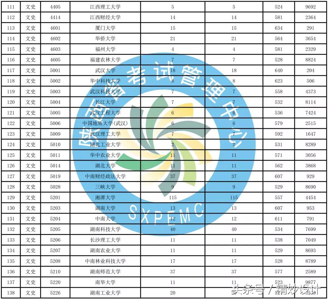 重要通知，陕西高考招生一本第二次模拟投档情况发布