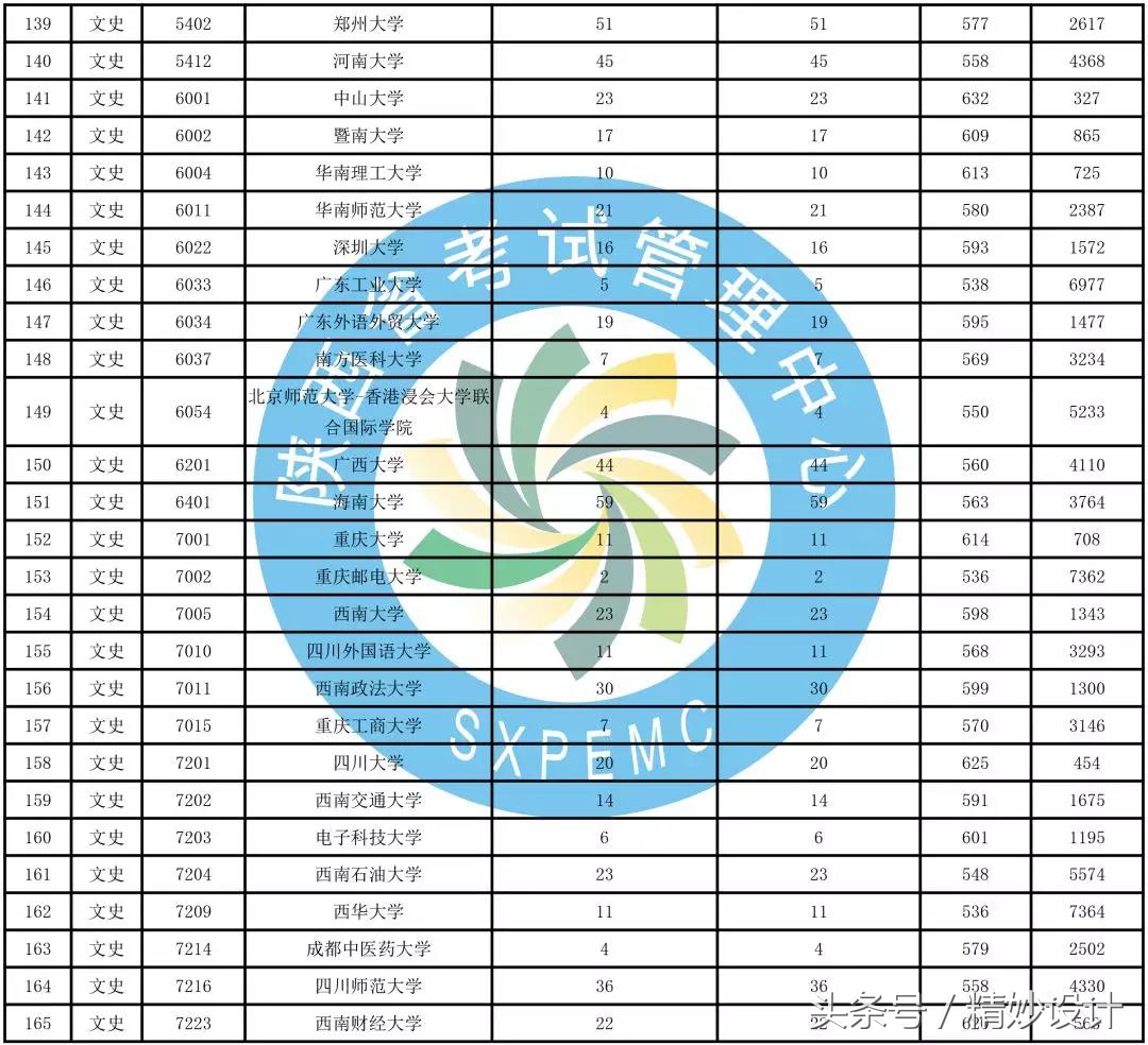 重要通知，陕西高考招生一本第二次模拟投档情况发布