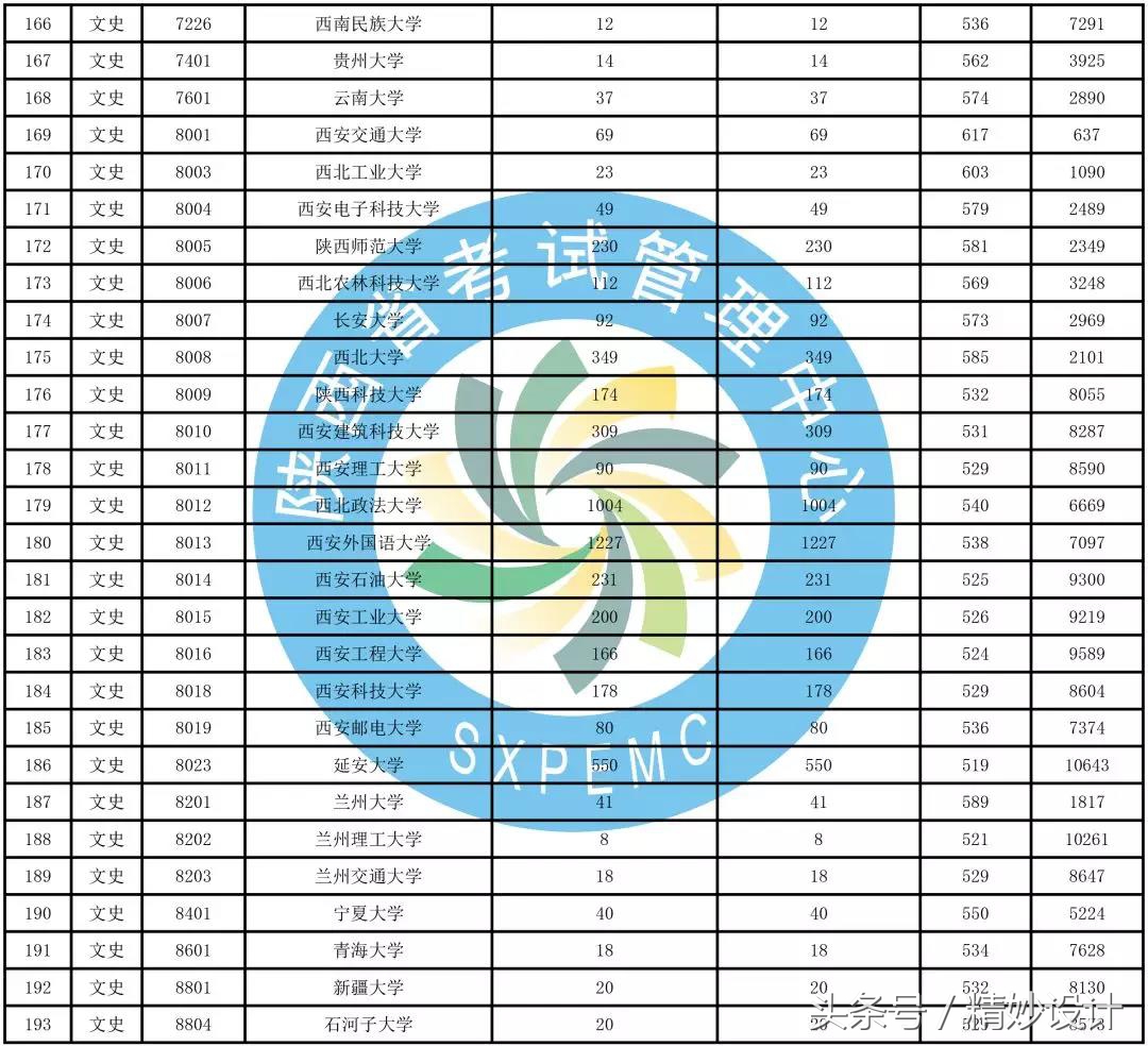 重要通知，陕西高考招生一本第二次模拟投档情况发布