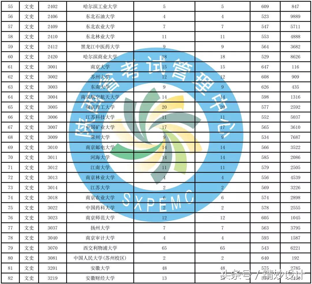 重要通知，陕西高考招生一本第二次模拟投档情况发布