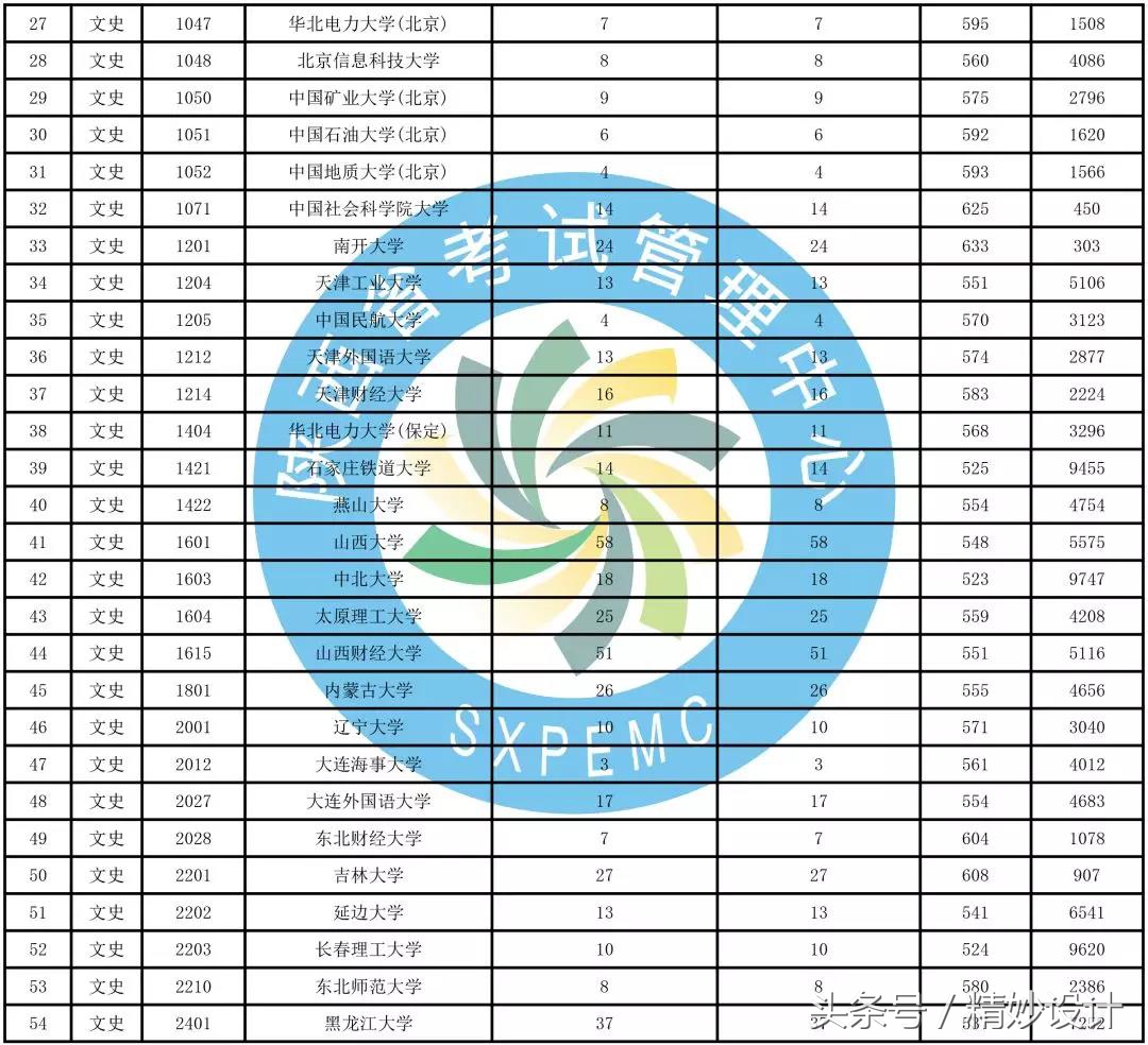 重要通知，陕西高考招生一本第二次模拟投档情况发布