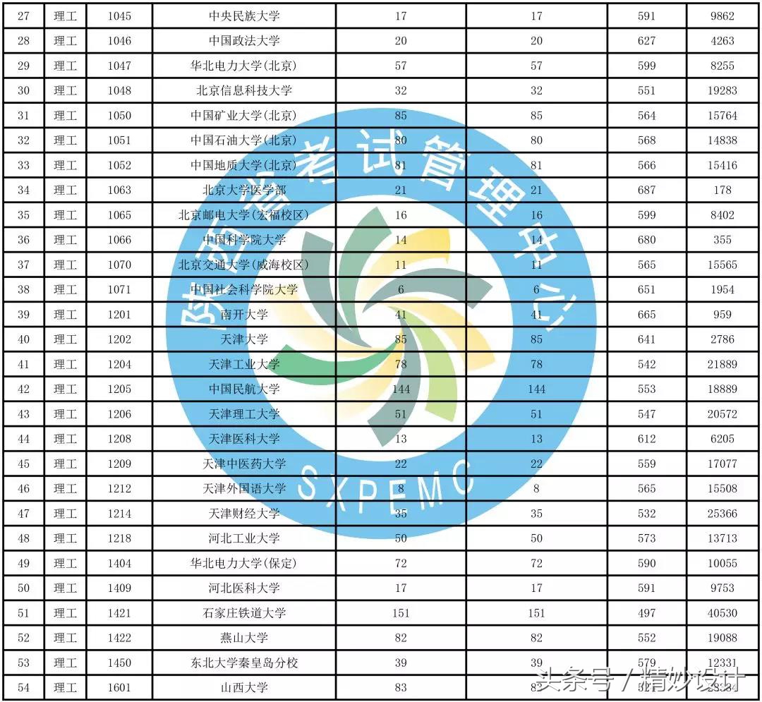 重要通知，陕西高考招生一本第二次模拟投档情况发布