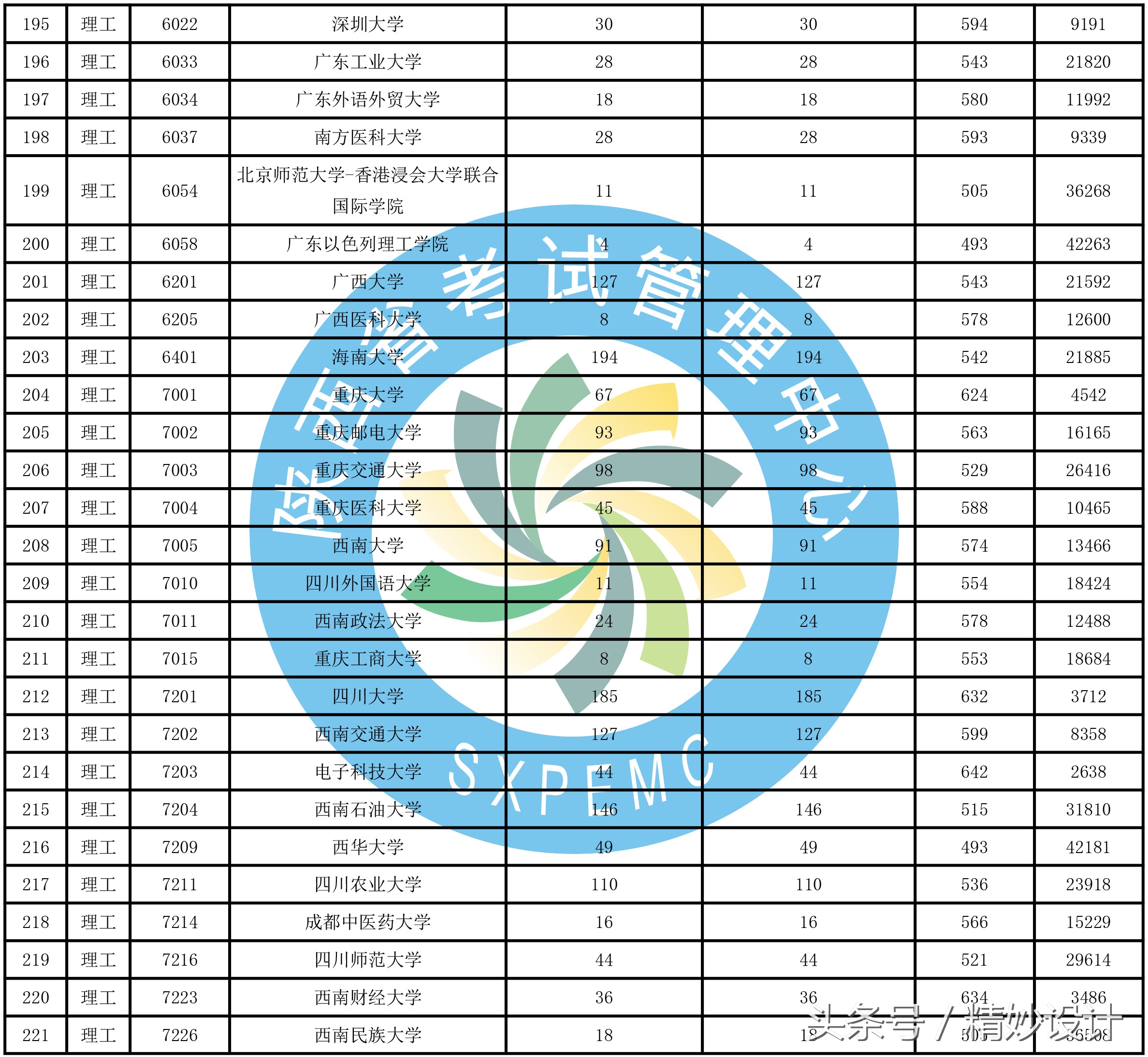 重要通知，陕西高考招生一本第二次模拟投档情况发布