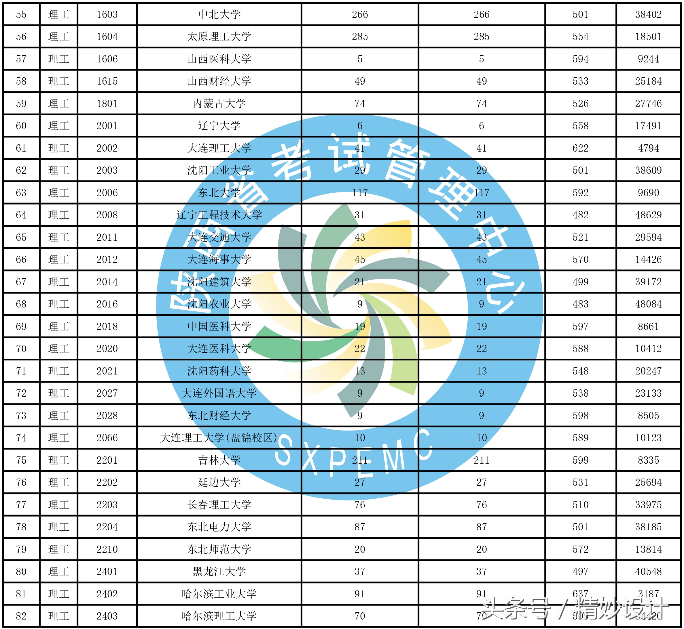 重要通知，陕西高考招生一本第二次模拟投档情况发布